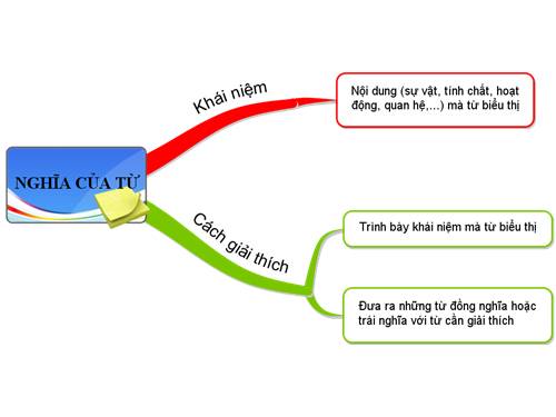 Bài 3. Nghĩa của từ