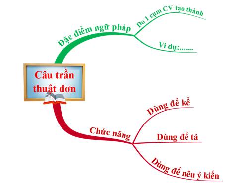 Bài 26. Câu trần thuật đơn