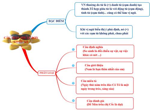 Bài 27. Câu trần thuật đơn có từ là