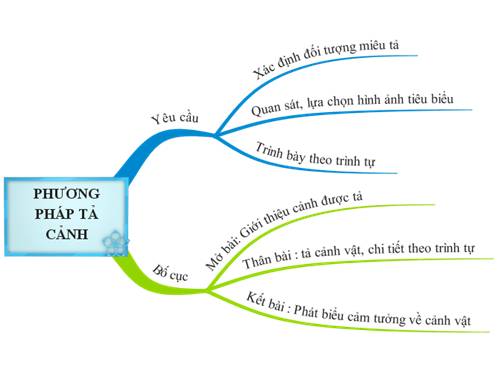 Bài 21. Phương pháp tả cảnh