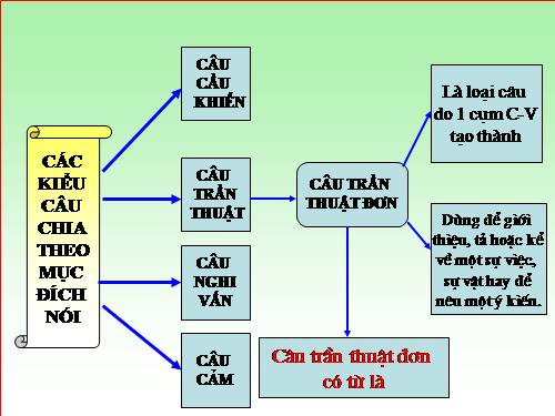 Bài 27. Câu trần thuật đơn có từ là