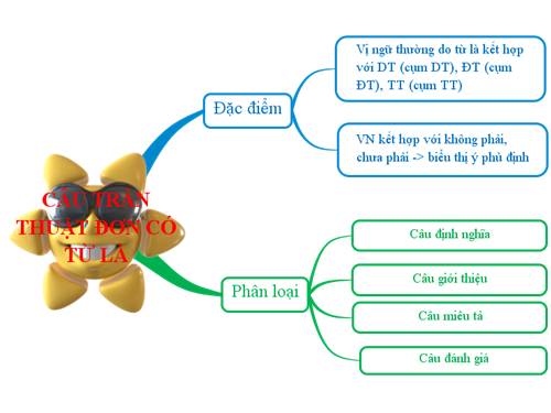 Bài 27. Câu trần thuật đơn có từ là