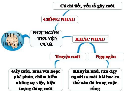 so sánh truyện ngụ ngôn và truyện cười