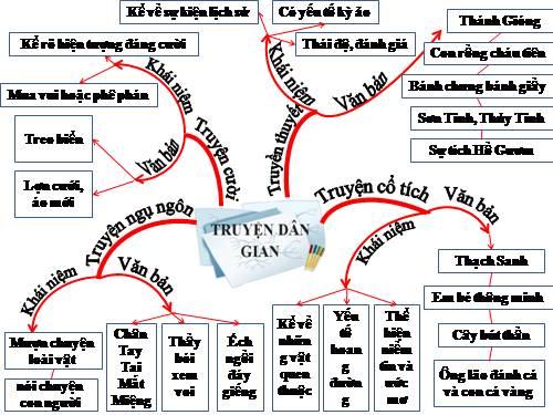 Bài 13. Ôn tập truyện dân gian