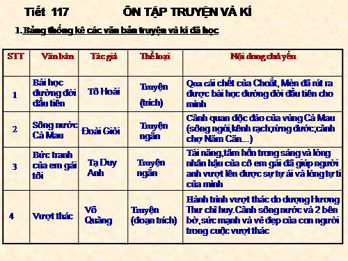 Bài 28. Ôn tập truyện và kí