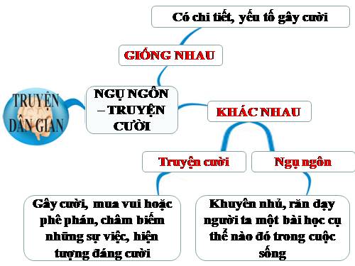 So sánh truyện ngụ ngôn với truyện cười