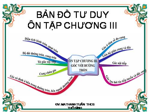 Bản đồ tư duy về. Ôn tập chương III hình học 9