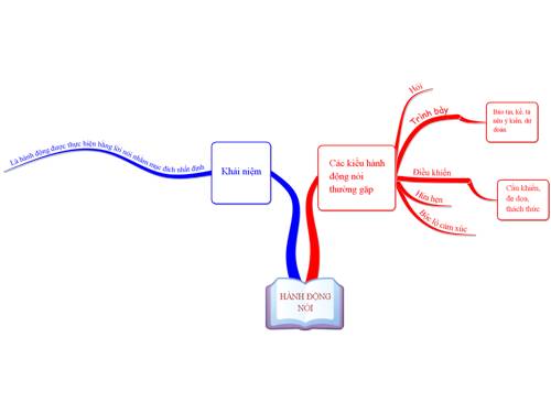 Bản đồ tư duy Hành động nói