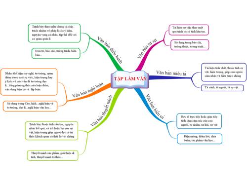 Bản đồ tư duy Tổng kết Tập làm văn 9