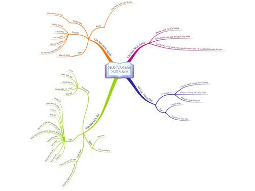 Bản đồ tư duy Khái quát văn bản Ngữ Văn 9