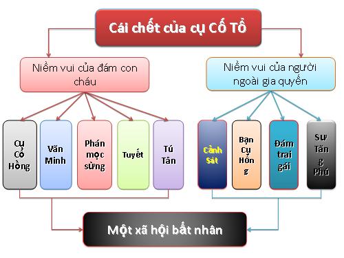 Cái chết của cụ Cố Tổ