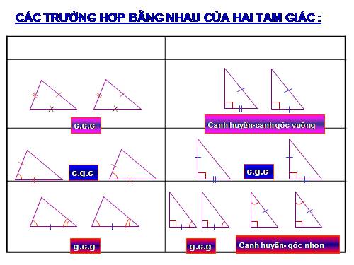 Ôn tập Chương II. Tam giác