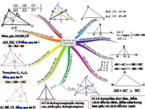 Bản đồ tư duy chương III (Hình học 7)
