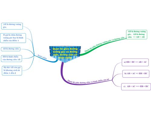 Quan hệ đường vuông góc & đường xiên, đường xiên & hình chiếu