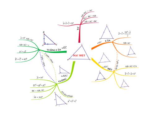 ôn tập chương-tam giác đặc biệt
