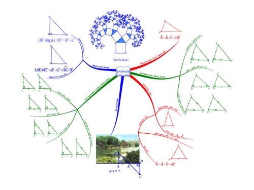 Sơ đồ tư duy: Tam giác - toán 7 - Chương II