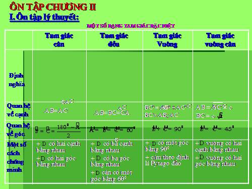 Ôn tập Chương II. Tam giác