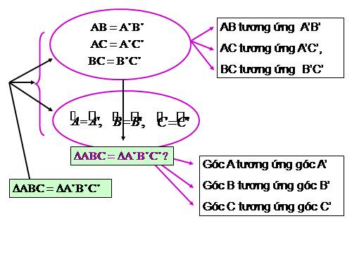 Chương II. §3. Trường hợp bằng nhau thứ nhất của tam giác: cạnh-cạnh-cạnh (c.c.c)