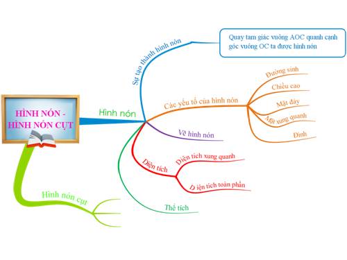 Chương IV. §2. Hình nón - Hình nón cụt - Diện tích xung quanh và thể tích của hình nón, hình nón cụt