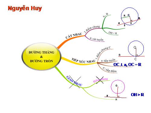 Chương II. §4. Vị trí tương đối của đường thẳng và đường tròn