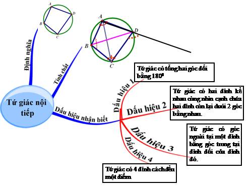 Ôn tập Chương III. Góc với đường tròn