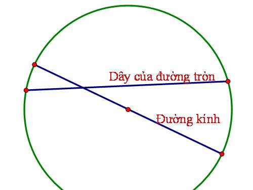 Chương II. §2. Đường kính và dây của đường tròn