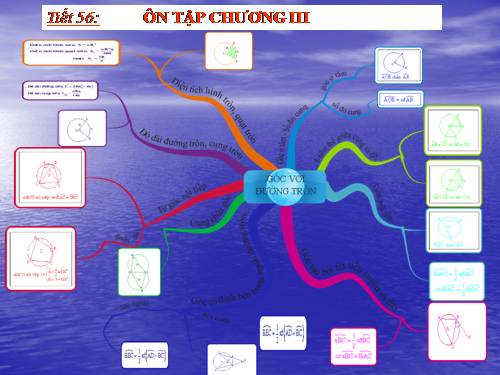 Ôn tập Chương III. Góc với đường tròn