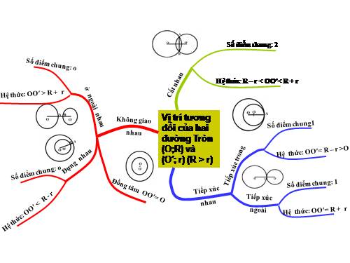 Chương II. §7-8. Vị trí tương đối của hai đường tròn