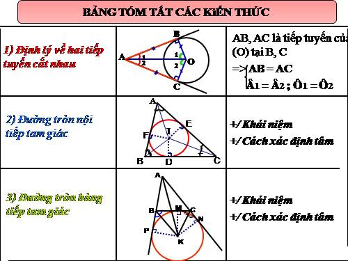 tính chất của hai tiếp tuyến cắt nhau gv giỏi