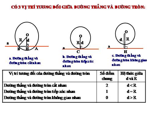 Chương II. §7-8. Vị trí tương đối của hai đường tròn