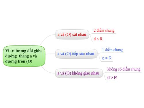 Chương II. §4. Vị trí tương đối của đường thẳng và đường tròn