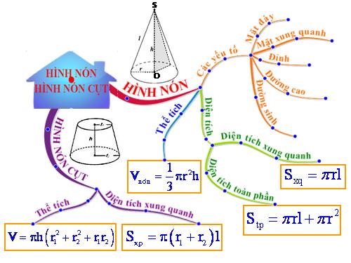 Bài. Hình nón