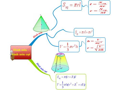 Chương IV. §2. Hình nón - Hình nón cụt - Diện tích xung quanh và thể tích của hình nón, hình nón cụt