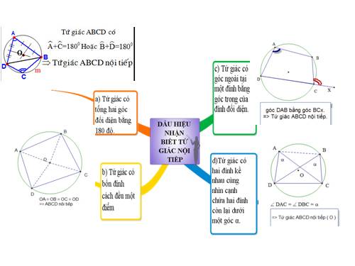 Chương III. §7. Tứ giác nội tiếp