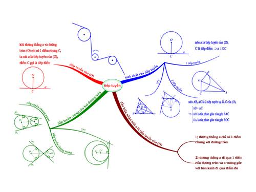 Bản đồ tư duy tiếp tuyến đường tròn