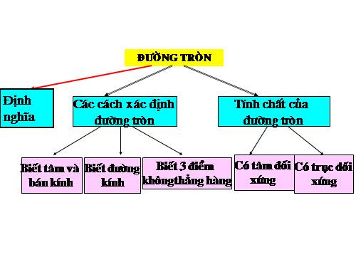 Chương II. §2. Đường kính và dây của đường tròn