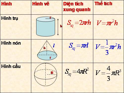 Các bài Luyện tập