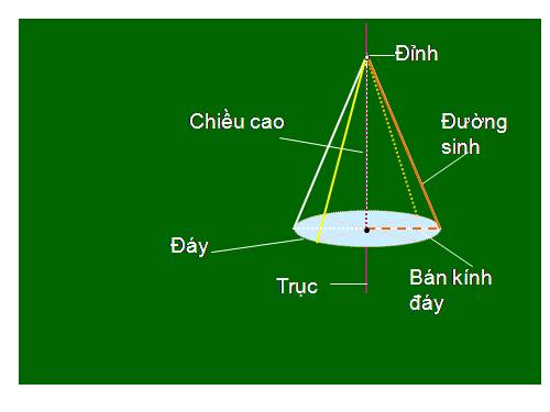 Chương IV. §2. Hình nón - Hình nón cụt - Diện tích xung quanh và thể tích của hình nón, hình nón cụt