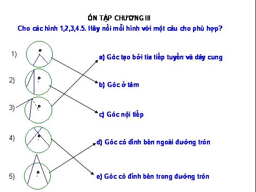 Ôn tập Chương III. Góc với đường tròn