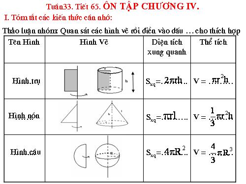 Ôn tập Chương IV. Hình trụ. Hình nón. Hình cầu