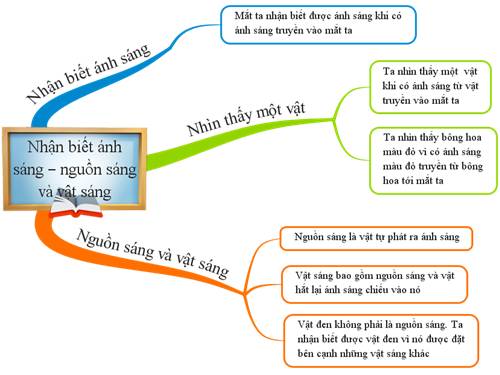 Bài 9. Tổng kết chương I: Quang học