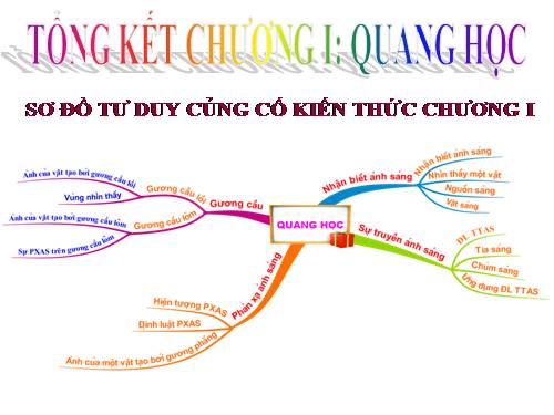 Bài 9. Tổng kết chương I: Quang học