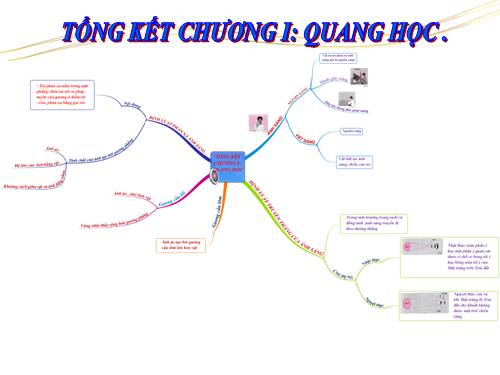 Bài 9. Tổng kết chương I: Quang học