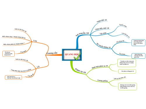 BẢN ĐỒ TƯ DUY ÔN TẬP CHƯƠNG QUANG HỌC