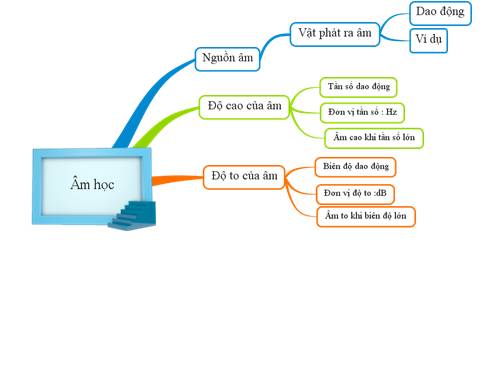 Bài 16. Tổng kết chương 2: Âm học