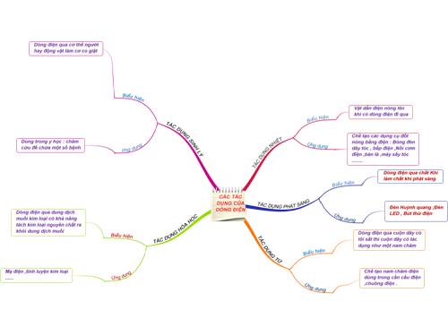 TÓM TẮT 5 TÁC DỤNG CỦA DÒNG ĐIỆN .