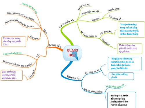 Bài 9. Tổng kết chương I: Quang học