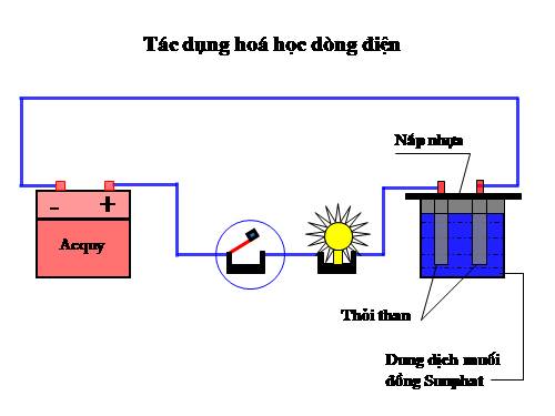 Bài 23. Tác dụng từ, tác dụng hoá học và tác dụng sinh lí của dòng điện