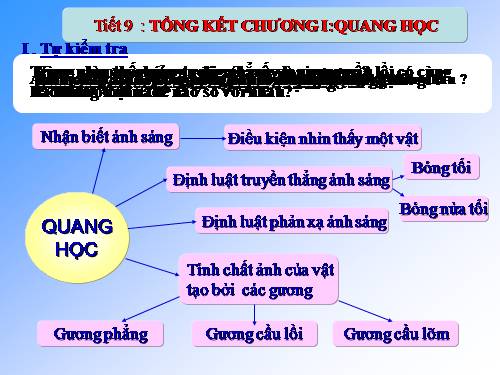 Bài 9. Tổng kết chương I: Quang học