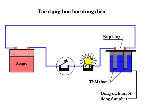 Bài 23. Tác dụng từ, tác dụng hoá học và tác dụng sinh lí của dòng điện